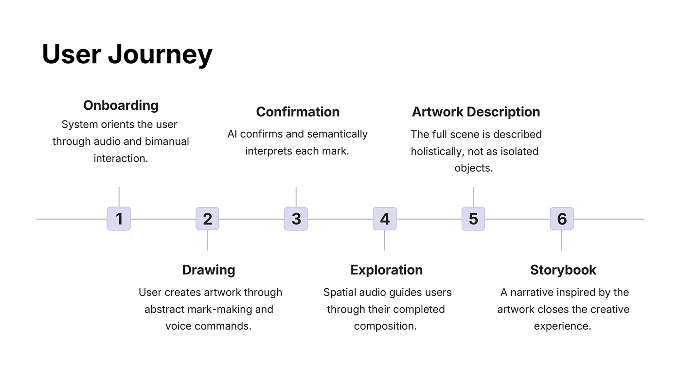 User Journey map detailing Onboarding, Drawing, Confirmation, Exploration, Artwork Description, and Storybook stages.