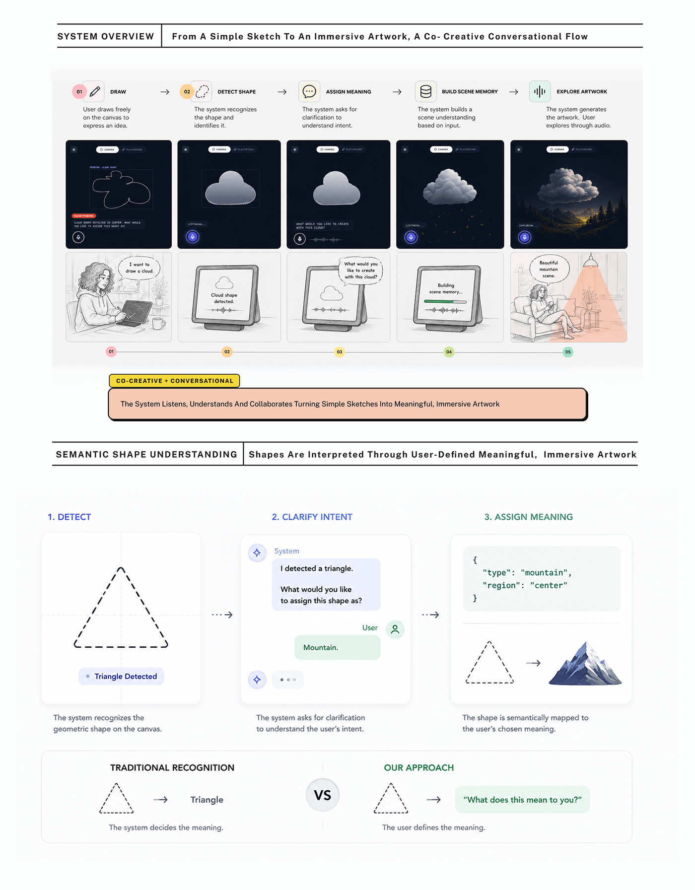 System Overview detailing the five conversational steps from drawing to audio exploration, along with the semantic shape understanding pipeline.