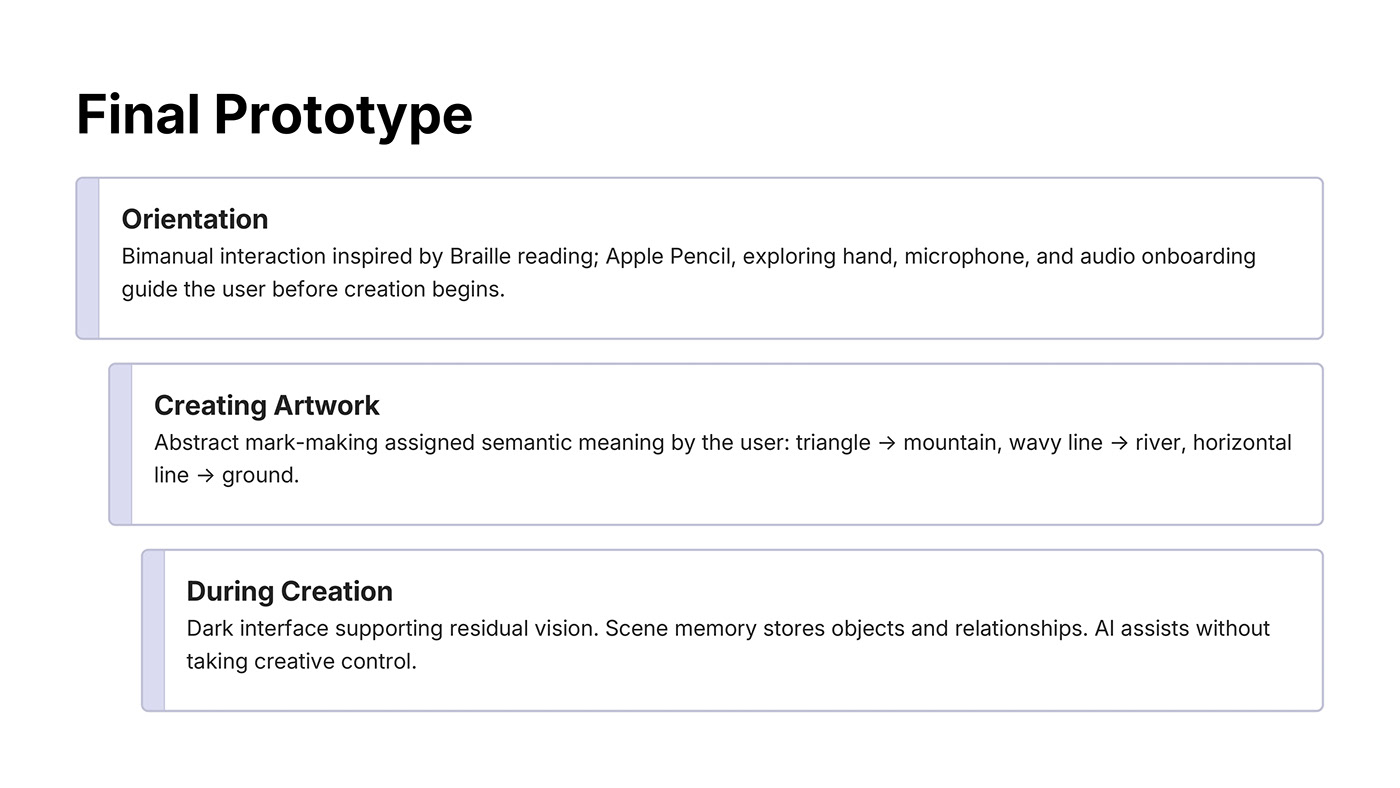Final Prototype specifications: Orientation, Creating Artwork, and During Creation features.