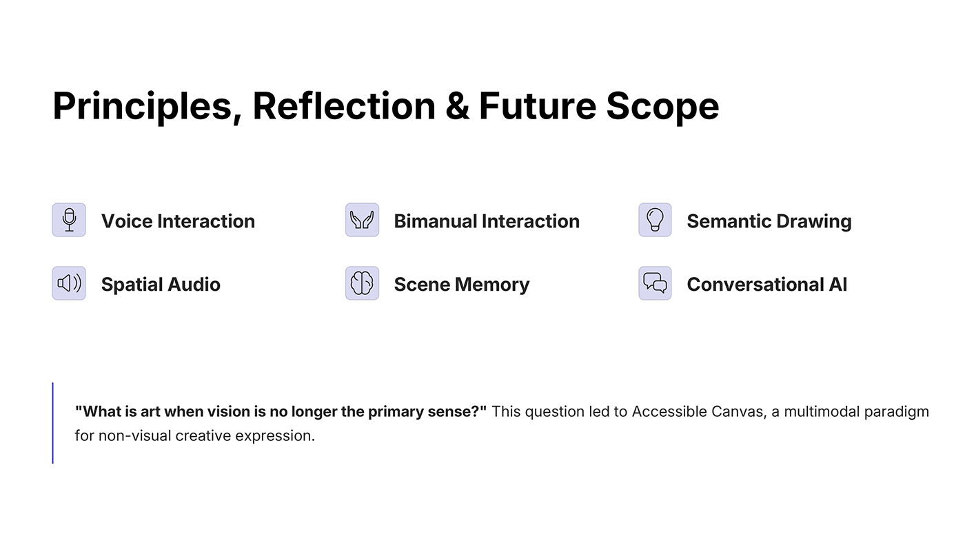 Principles, Reflection & Future Scope overview chart featuring Voice, Bimanual, Semantic Drawing, Spatial Audio, Scene Memory, and Conversational AI.