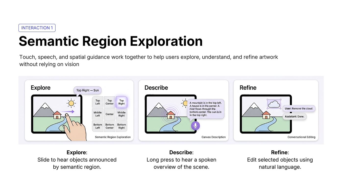 Semantic Region Exploration diagram showing Explore, Describe, and Refine steps.