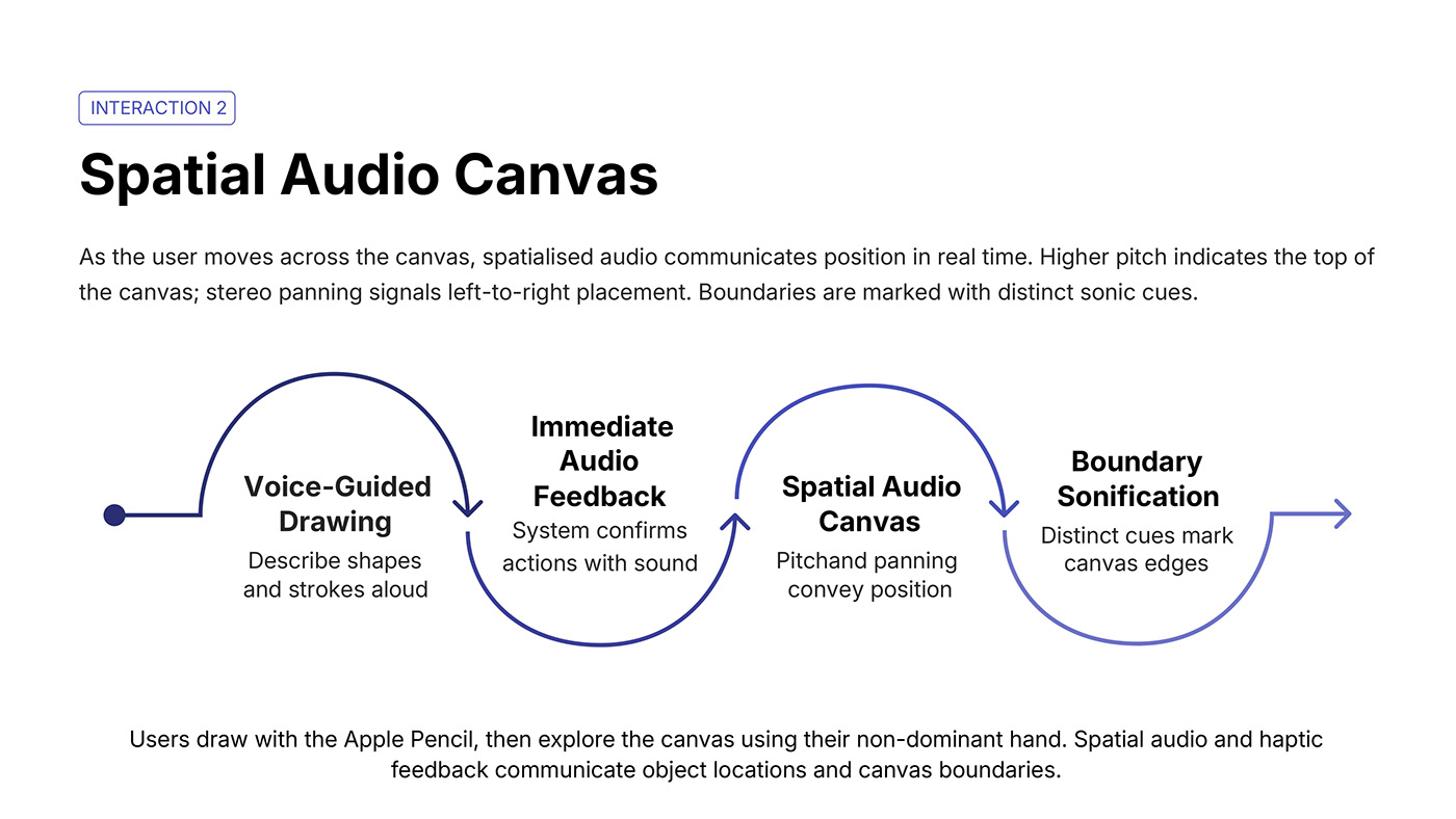 Spatial Audio Canvas diagram illustrating the sound feedback loop and canvas boundary sonification.
